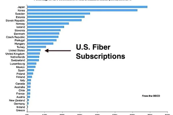 OECD_fiber_connections.jpg