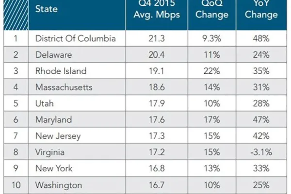akamai_-_average_connection_speed_by_state_4q_2015.jpg