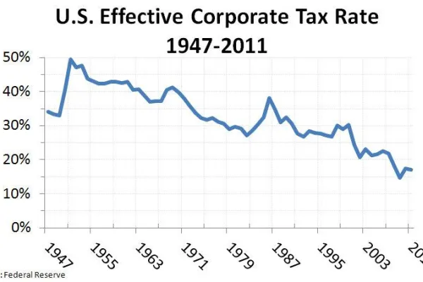 ustax_rate_1947-2011.jpg