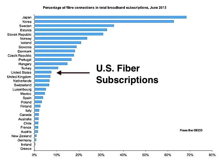 OECD_fiber_connections.jpg