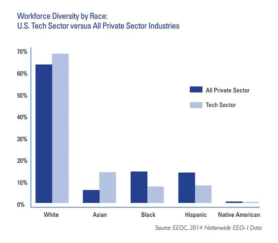 openmic_-_tech_workforce_diversity_by_race_2017_-_1200.jpg