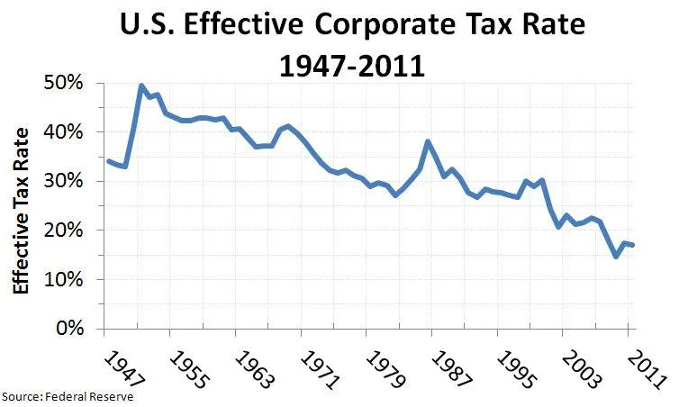 ustax_rate_1947-2011.jpg